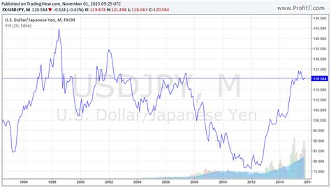 100000 yen to usd|yen to dollar history chart.